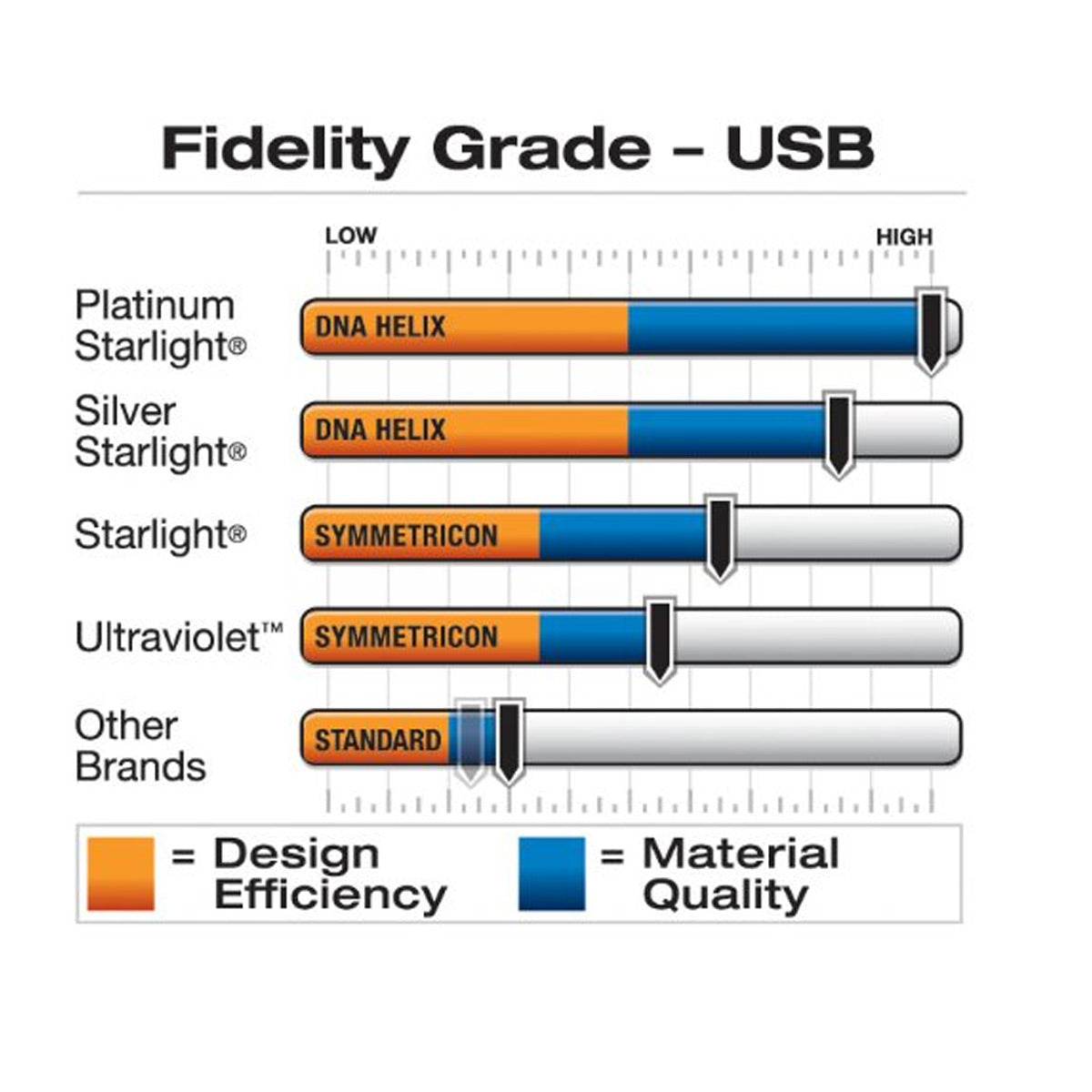 Cable Wireworld Starlight 7 USB 3.0 A a B STX- Openbox Caja abierta